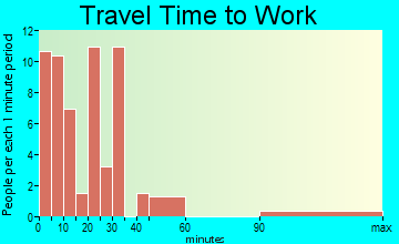 Gorman travel time to work