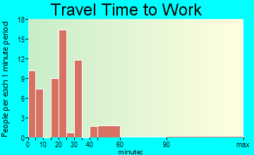 Graford travel time to work
