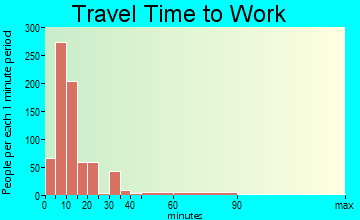 Graham travel time to work - commute