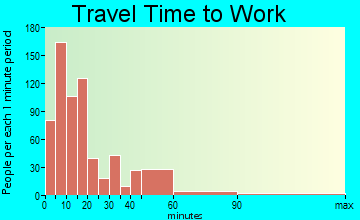 Granbury travel time to work - commute