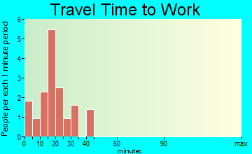 Grand Acres travel time to work