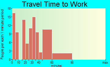 Granger travel time to work