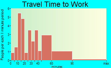 Highland Lake travel time to work