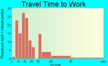 Lucerne commuting: travel time to work