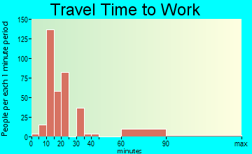 Granite Shoals travel time to work
