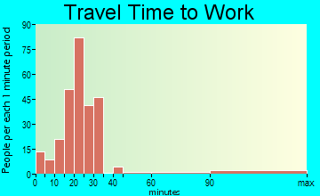 Grape Creek travel time to work