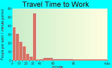 Grapeland travel time to work