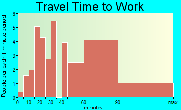 Grays Prairie travel time to work