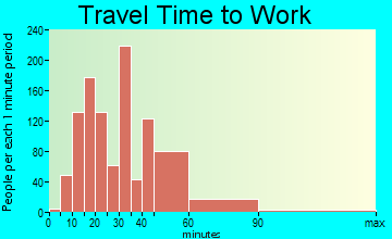 Greatwood travel time to work - commute