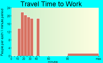 Green Valley Farms travel time to work