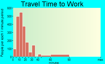 Greenville travel time to work - commute