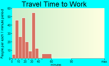 Gregory travel time to work