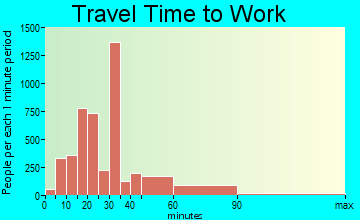 Lynwood travel time to work - commute