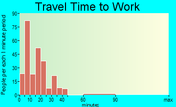 Groesbeck travel time to work - commute