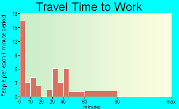 Groom travel time to work
