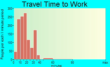 Groves travel time to work