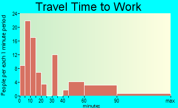 Groveton travel time to work - commute