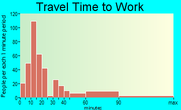 Gun Barrel City travel time to work - commute