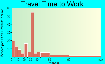 Gunter travel time to work - commute