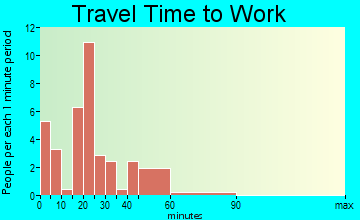 Gustine travel time to work