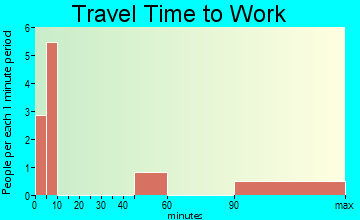 McArthur travel time to work