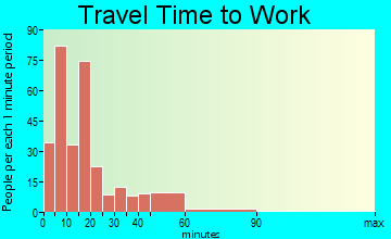Hale Center travel time to work - commute