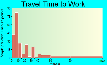 Hallettsville travel time to work