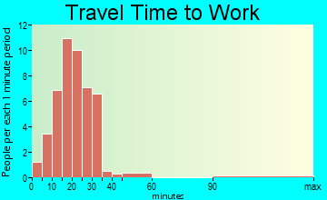 Hallsburg travel time to work