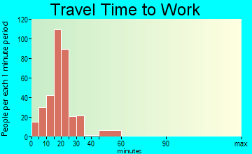 Hallsville travel time to work - commute