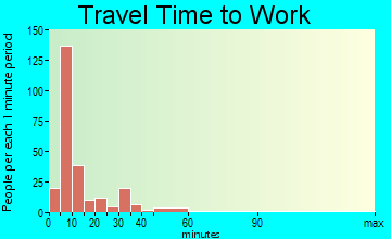 Hamilton travel time to work - commute