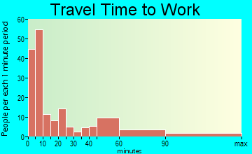 Hamlin commuting: travel time to work