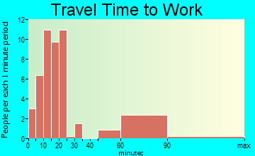 Hardin travel time to work
