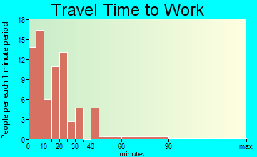 McCloud travel time to work