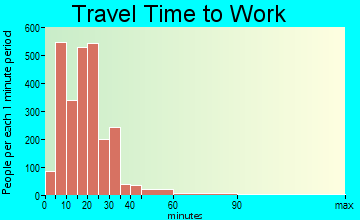 Harker Heights travel time to work