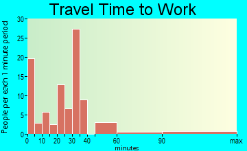 Harper travel time to work