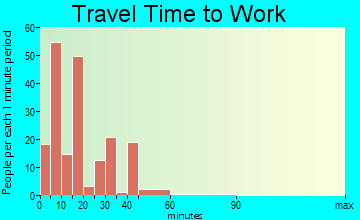 Hart travel time to work - commute