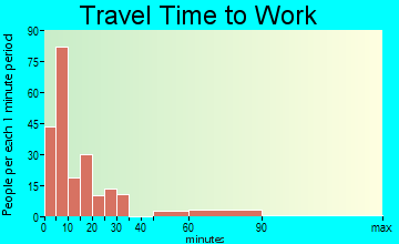 Haskell travel time to work - commute
