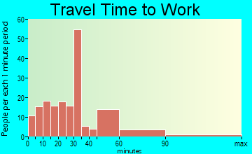 Haslet travel time to work