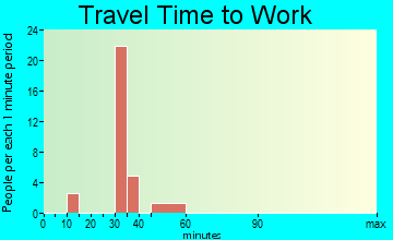 Havana travel time to work - commute