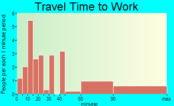 Hawk Cove travel time to work