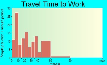 Hawkins commuting: travel time to work
