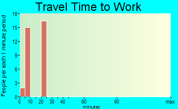 Macdoel travel time to work - commute
