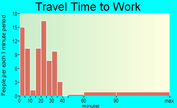 Hawley travel time to work