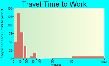 Hebbronville commuting: travel time to work