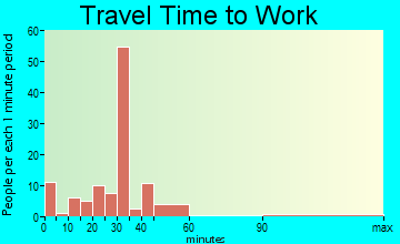 Hebron travel time to work