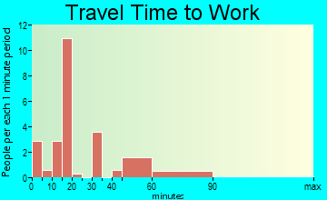 Hedley travel time to work