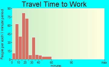 Hedwig Village travel time to work - commute