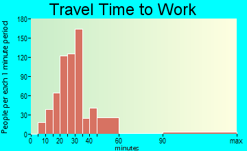 Helotes travel time to work