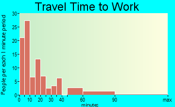 Hemphill commuting: travel time to work