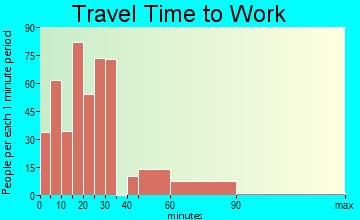 Hempstead travel time to work - commute